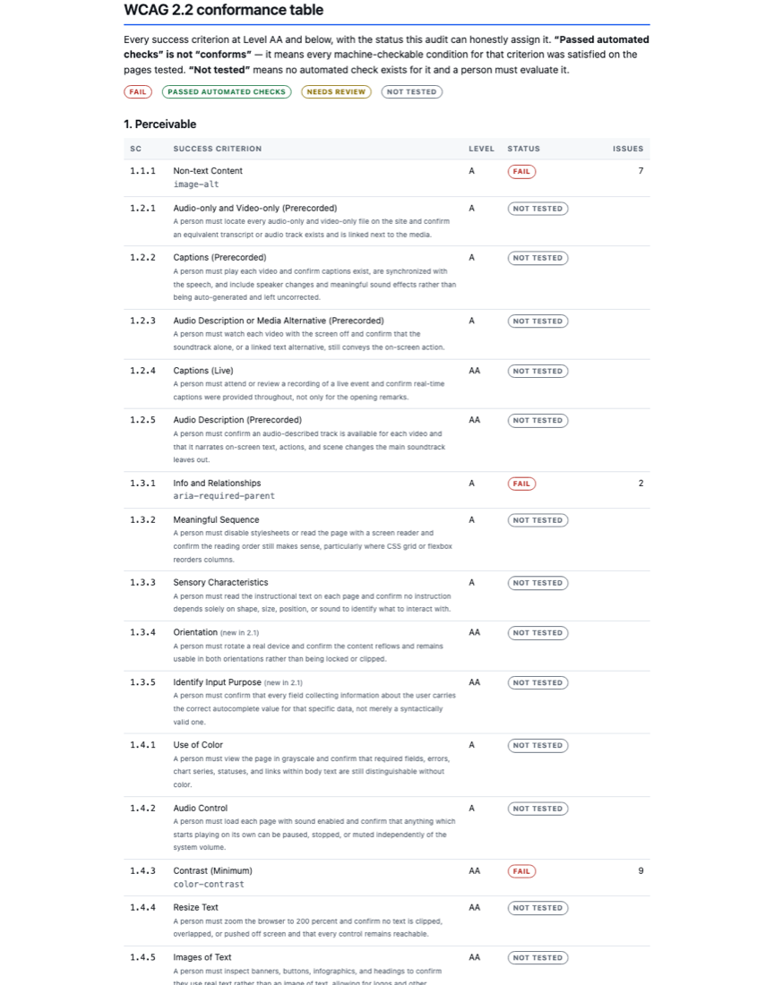 The conformance table from the generated report, listing WCAG success criteria with
                a status column in which criteria that have no automated check are marked
                Not tested rather than as passing.
